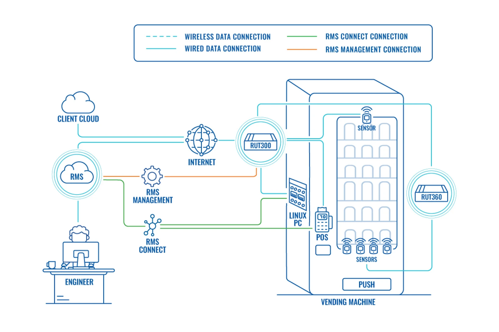 RMS Connect